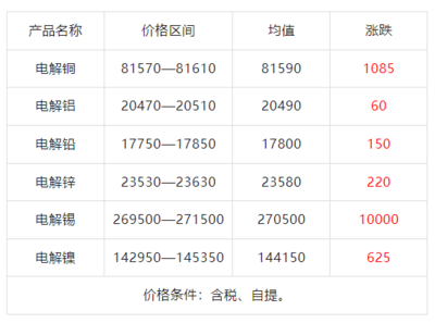 有色金属市场今日总结及明日走势预测
