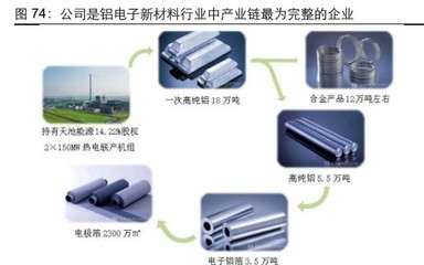 有色金属铝行业专题报告 汽车用铝全产业链投资分析